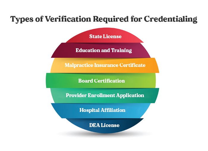 What is Medical Credentialing